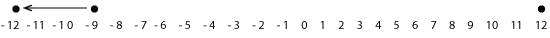Number line